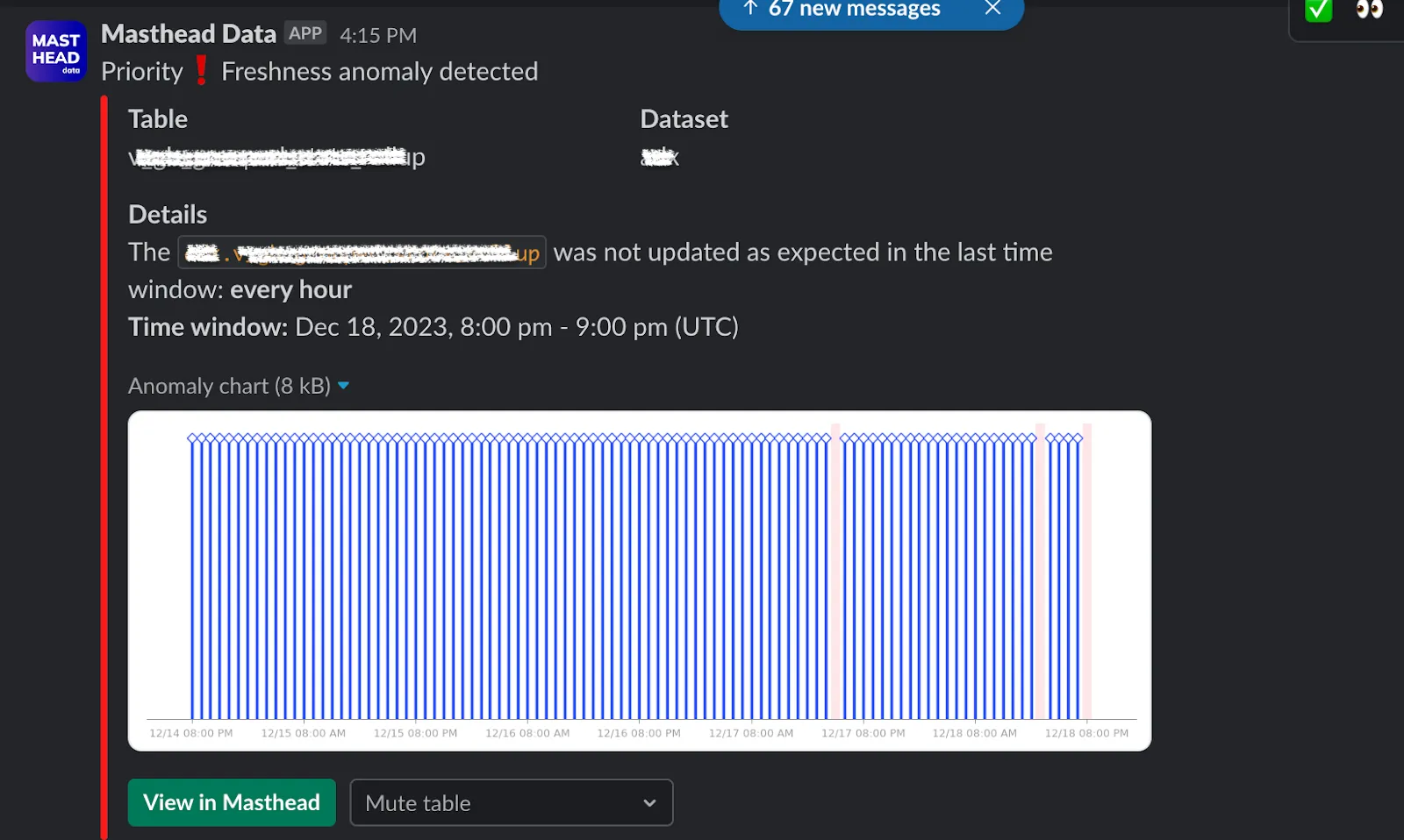 Slack bot message. Freshness anomaly