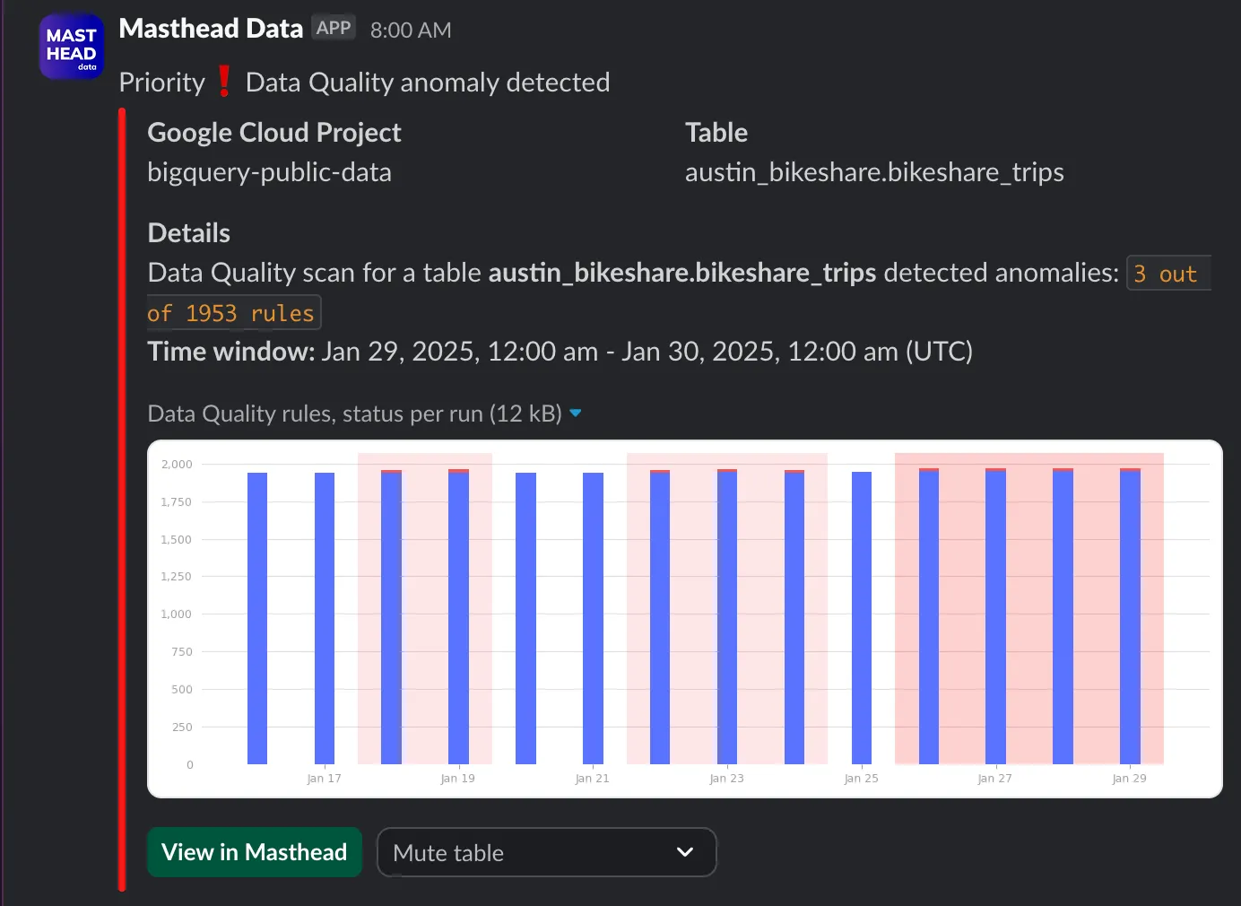 Data quality incident notification in
Slack